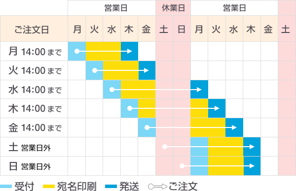 宛名印刷 納期